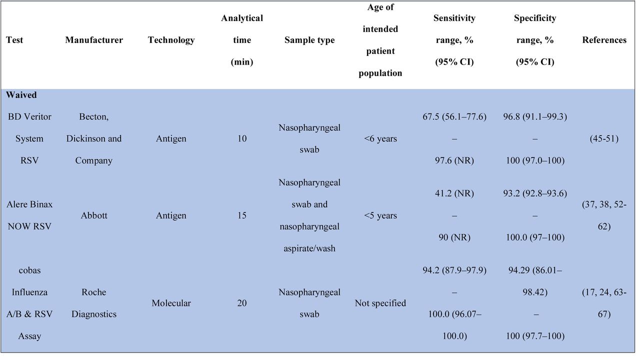 Sensitivity and specificity of RSV tests reviewed under CLIA guidance only.