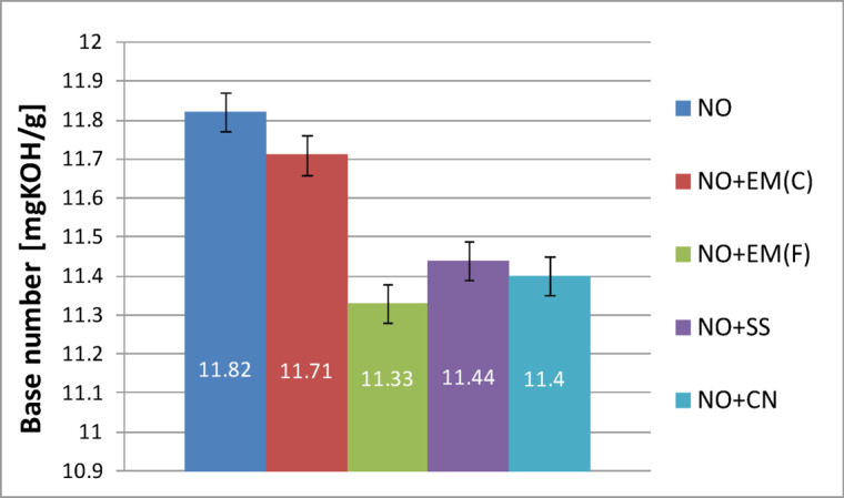 Base number of pure new engine oil and engine oil with additives in a concentration of 2%.