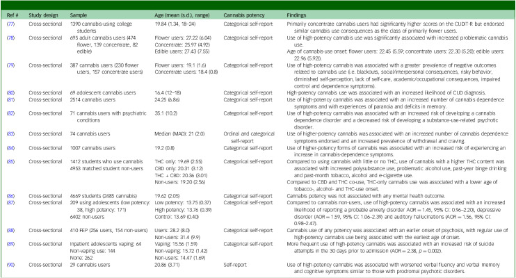 A table summarizing studies on the long-term effects of high potency cannabis, detailing study design, sample size, age, cannabis potency, and findings.