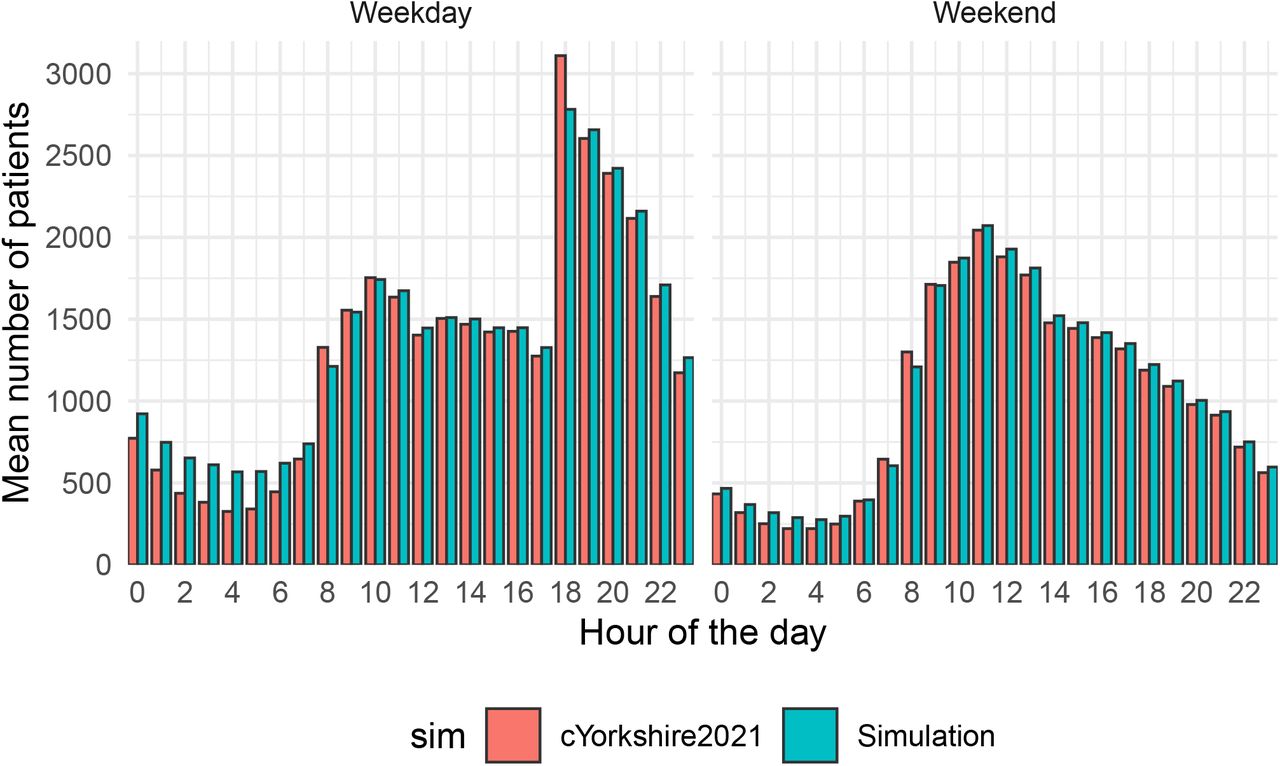111 call volume by hour and day of week