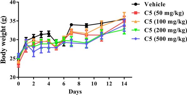 Body weight changes in mice treated with different doses of C5 during the acute toxicity study. Vehicle (3% DMA/50% PEG400/47% normal saline), C5 at 50, 100, 200, 500 mg/kg were administered intraperitoneally. Data were expressed as the mean ± SD (n ≥ 4)