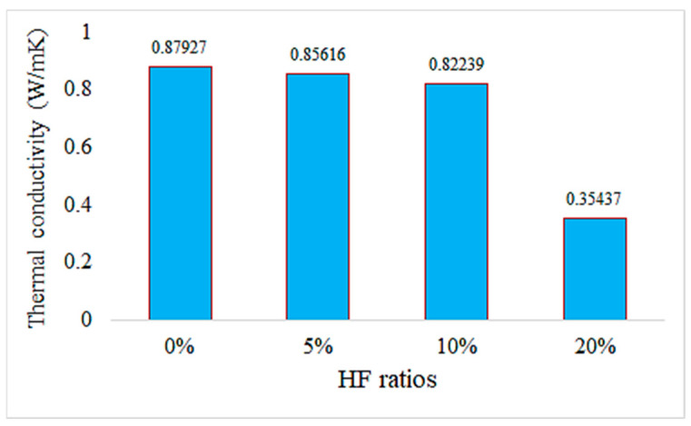 Thermal conductivity values of hemp fiber composites.