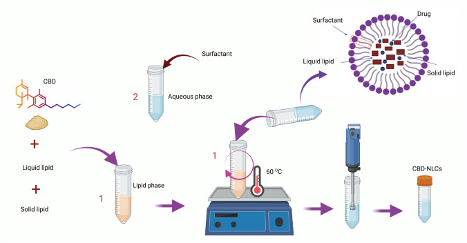 Preparation of CBD-NLCs. Created with biorender.com