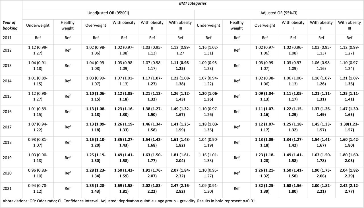 Associations between year of booking interview and BMI categories.