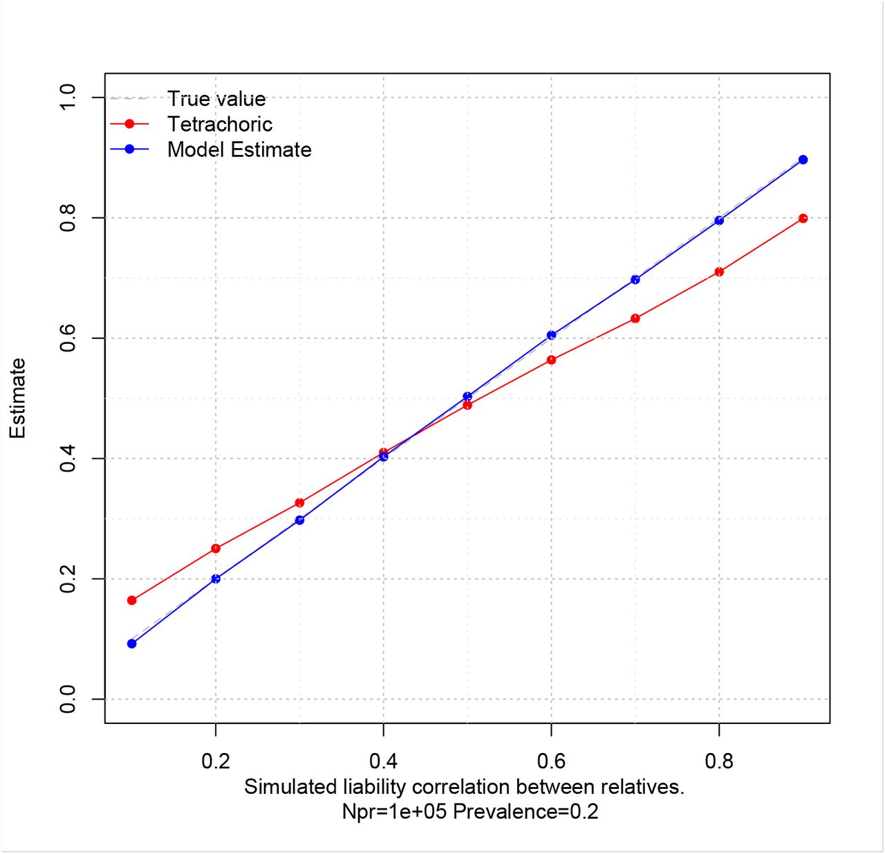 Difference between model-recovered estimate of correlation in liability from a censored population and tetrachoric correlation of the observed affection status