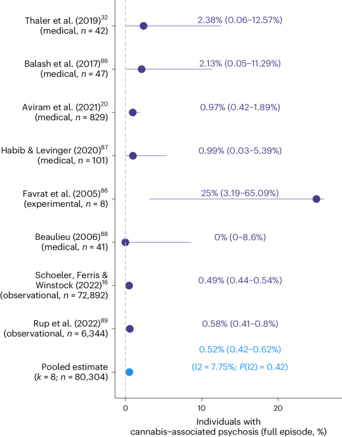 Rates of cannabis-associated psychosis (full episode).Studies reporting rates of cannabis-associated psychosis (full episode). Depicted in violet are the individual study estimates (in %, 95% confidence interval) of studies reporting rates of (full-blown) cannabis-associated psychotic episodes. Included are studies using medicinal cannabis, observational, or experimental samples. The pooled meta-analyzed estimate is colored in blue. The I2 statistic (scale of 0 to 100) indexes the level of heterogeneity across the estimates included in the meta-analysis.
