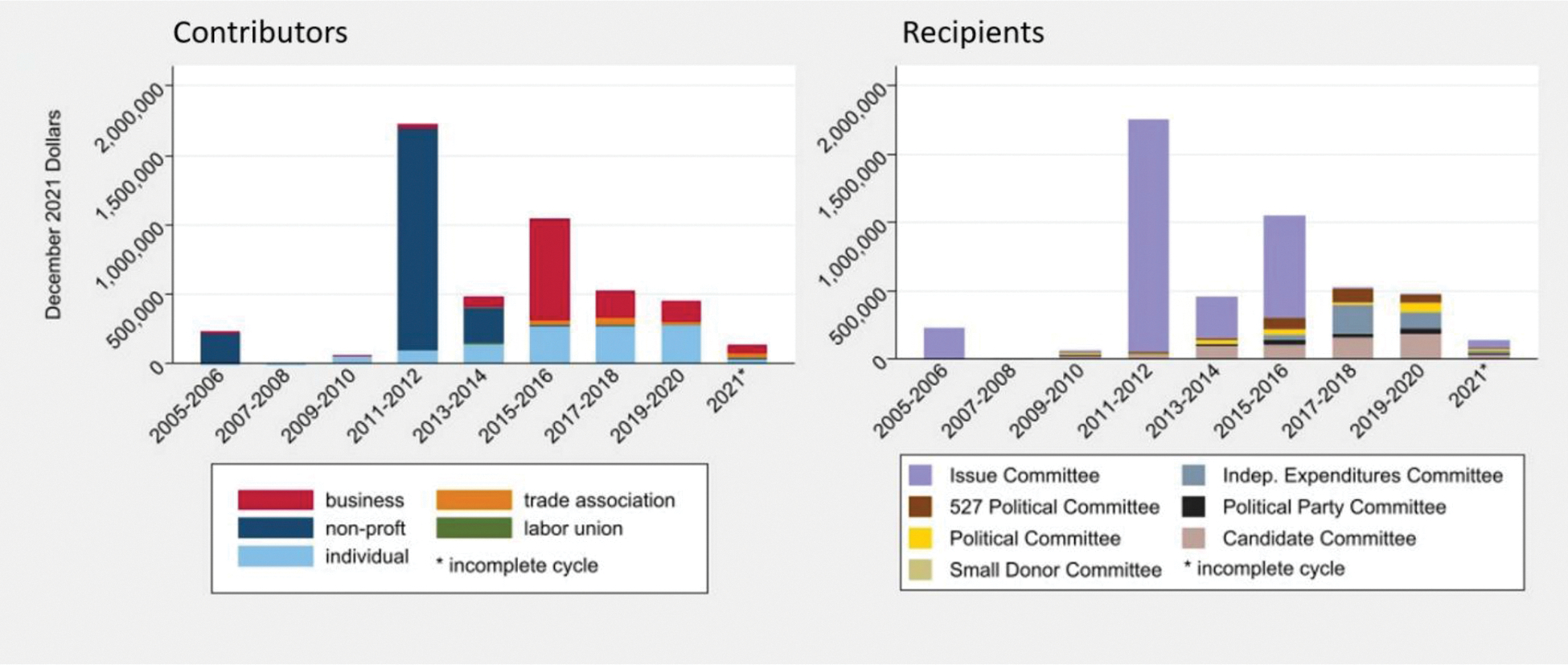 Cannabis contributions over time by contributor and recipient type