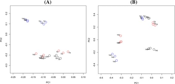 Principal coordinates analysis of biofilms derived from different panels after different incubation times. Plots are based on community membership using the Jaccard index (A) and community structure using the thetaYC calculator (B). Blue - Panel 1; red - Panel 2; black - Panel 3. Labels indicate the incubation time. A: PC1 = 8.6% of variance, PC2 = 5.2% of variance. B: PC1 = 33.1% of variance, PC2 = 19.3% of variance.