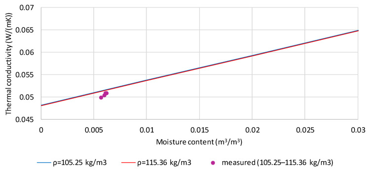 Comparison of measured and calculated values of thermal conductivity of hemp shives moistened to the mass content of 5.39% and densities in the range 105.25 to 115.36 kg/m3.