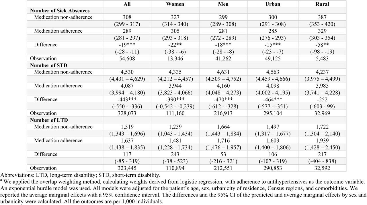 Sensitivity analysis using propensity score based overlap-weighting model: productivity losses (per 1,000 individuals) associated with adherence to antihypertensives in 2019a