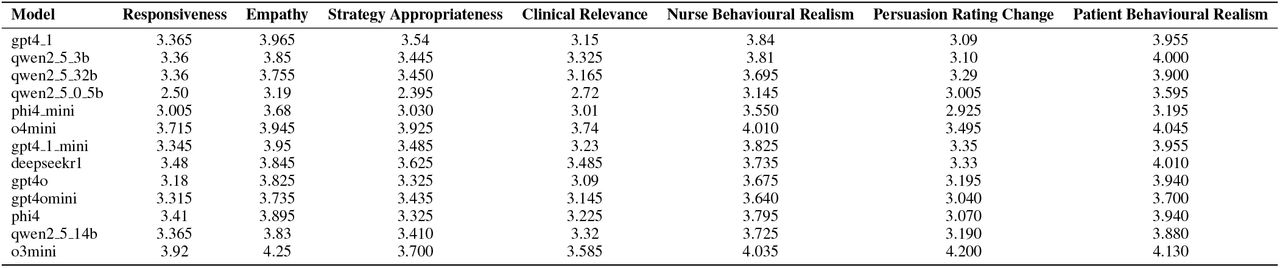 LLM-Judge evaluation scores of each model on key conversational and behavioral realism criteria in ChatCLIDS.