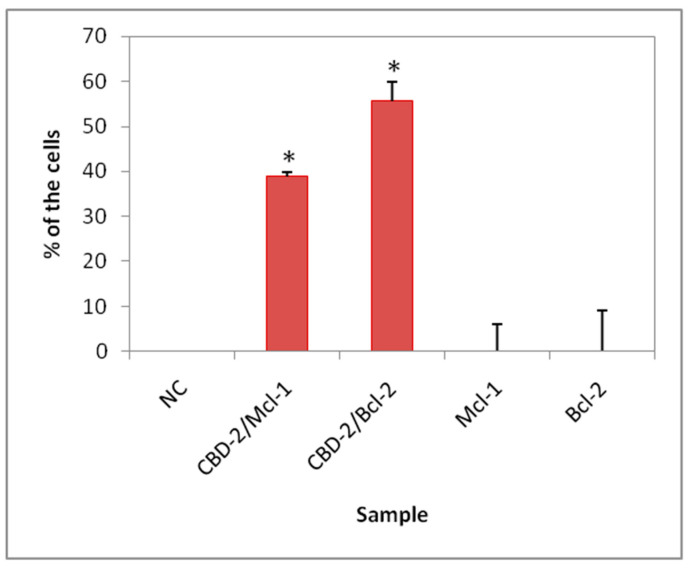 Percentage of cells containing dendrimer/siRNA complexes after 24-h exposure to dendriplexes or naked siRNA; NC, untreated cells. The dendrimer/siRNA charge ratio was 20:1, and the concentration of dendrimer was 2 µM; * p < 0.05.