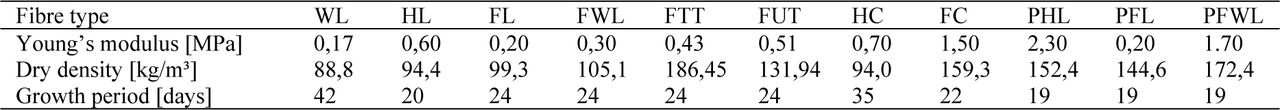 Summary of the compressive Young’s modulus, dry density and growth period