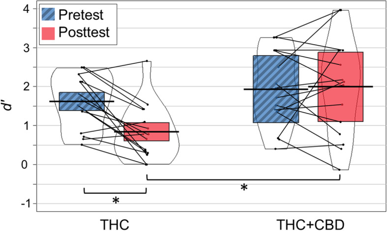 Accuracy d′ for pretest and posttest, for the two strain groups: THC and THC + CBD. Colored regions represent the 95% within subject confidence intervals (Morey 2008). Thick black lines represent the mean. Individual data points represent the mean d’ for each participant. Thin black lines connect individuals across conditions. Asterisks show results of the Bonferroni post-hoc tests (* pbf < 0.05)