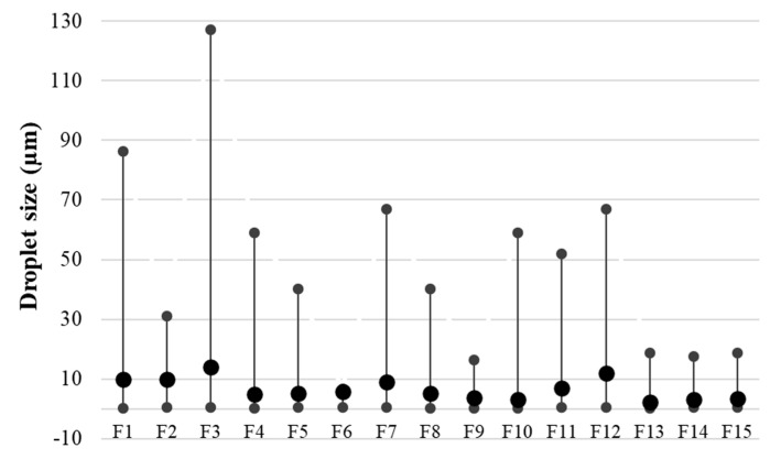 Minimum, mean and maximum droplet size of the freshly prepared emulsions.