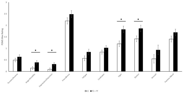 CNR1 rs1049353 Aggregate Profile of Mood States Maximum Values. Unadjusted maximum Profile of Mood States (POMS) questionnaire results (measured on a scale of 0–4), measured at baseline and 1 h post-cannabis exposure of n = 52 subjects, separated by rs1049353 genotype: Tension/Anxiety (p = 0.261), Anger/Hostility (p = 0.018), Depression/Dejection (p = 0.016), Friendliness (p = 0.160), Fatigue (p = 0.087), Confusion (p = 0.155), Vigor (p = 0.001), Elation (p = 0.021), Arousal (p = 0.168), and Positive Mood (p = 0.146). * p < 0.05, TC + TT vs. CC.