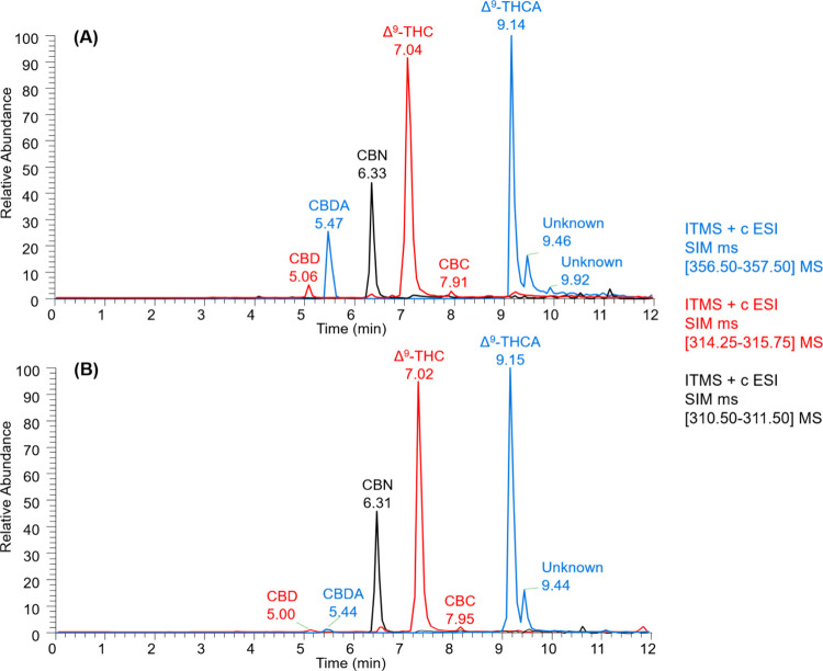 Chromatographic profiles of target cannabinoids in marijuana (A) and oil (B).