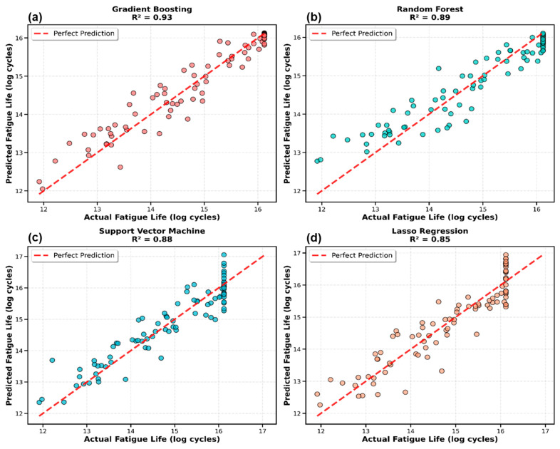 Predicted versus actual fatigue life values for the top four performing models: (a) Gradient Boosting, (b) Random Forest, (c) Support Vector Machine, and (d) Ridge Regression. Each subplot displays test set predictions with perfect prediction line (red dashed, y = x) and R2 score.