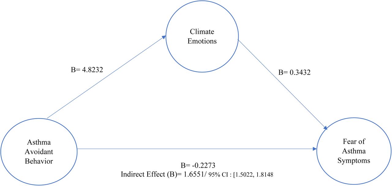 Pathways of Mediation Analysis of the Effect of Asthma Avoidant Behavior on Fear of Asthma Symptoms through Climate Emotions