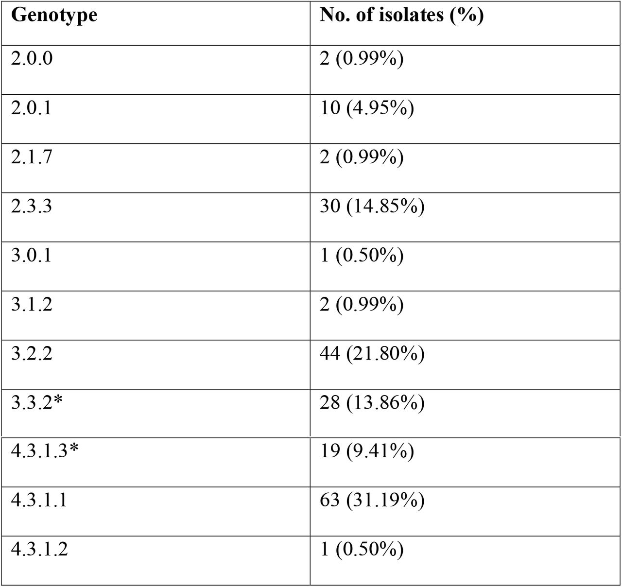Genotypes present among 202 novel S. Typhi isolates from Dhaka, Bangladesh. *Novel genotypes described in this manuscript.
