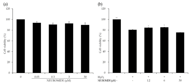 Effects of NEUROMIDE on cell viability in PC-12 cells. (a) PC-12 cells were treated with NEUROMIDE (0.03, 0.3, 3, and 30 μM) for 12 h. and (b) with serum-free medium containing NEUROMIDE (1.2, 6, and 30 μM) for 2 h, and hydrogen peroxide was added at 400 μM followed by incubation for a further 2 h. The values are the mean + SE, n = 3. Significant difference based on comparison with the group treated with only hydrogen peroxide, as determined by independent t-test: * p < 0.05, ** p < 0.01.
