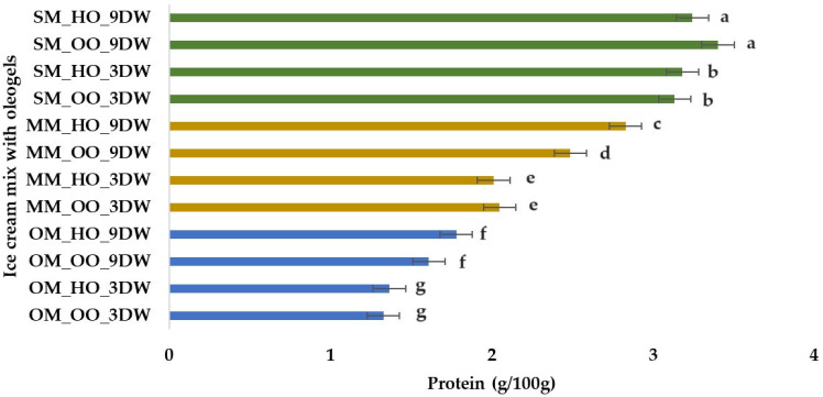 Protein (g) per 100 g of plant-based ice cream mix with oleogels. Means with different lowercase letters (a–g) indicate significant differences (p < 0.05) between samples.