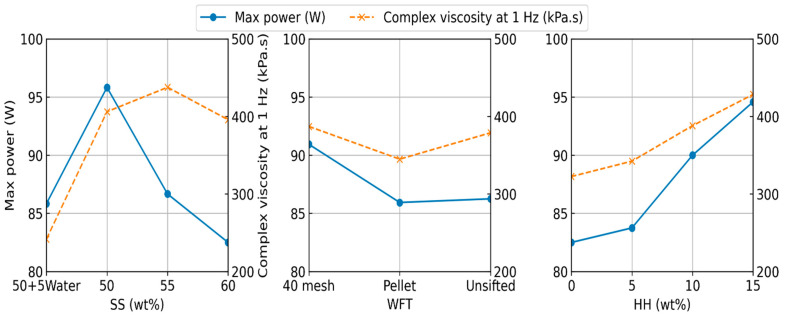 Main effects for complex viscosity and motor power for composite extrusion.