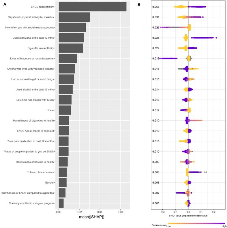 SHAP global importance (A) and summary plot (B) of the prospective predictors of ENDS initiation at 1-year follow up for the top 20 variables. Global importance ranks predictors in order of their importance to the prediction of ENDS initiation. The variable importance is determined by the mean of the absolute value of the SHAP values shown in the x-axis in (A) and y-axis in (B). The higher the mean of the absolute SHAP value, the more important the variable is to the prediction of ENDS initiation. In (B) each dot is a respondent, the color of the dot represents the value of the predictor and the horizontal location of the dot shows the SHAP value. A negative SHAP value indicates that the predictor contributed to the respondent not initiating ENDS while a positive SHAP value indicates that the predictor contributed to the respondent initiating ENDS.