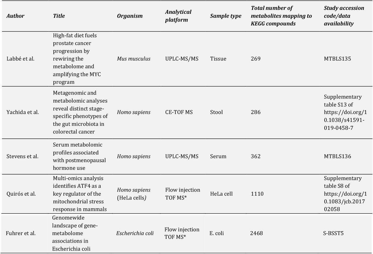 Summary of experimental datasets used in this work.An asterisk (*) besides the MS platform indicates no chromatography/electrophoresis was used in the assay.