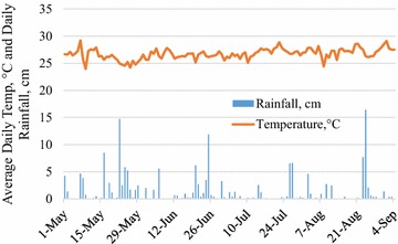 Daily average temperature and cumulative rainfall near Corporant, Haiti, May to September, 2013