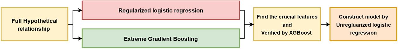 Flow Chart of the procedure:Regularized logistic regression analysis and the XGBoost model were used to screen variables. The three features significantly related to the frail were filtered by regularized logistic regression and are the top three important variables in the XGBoost importance. The results from regularized logistic regression and XGBoost are consistent. The unregularized logistic regression was used to construct the prediction model for the frail.