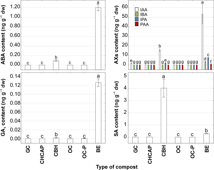 The content of abscisic acid (ABA), auxins (AXs), gibberellic acid (GA3) and salicylic acid (SA) in different type of compost. Data represent the mean (n = 4) ± standard deviation. Means with the same letters are not significantly different (p ≥ 0.05) according to Tukey’s post hoc test. Abbreviations of composts: GC, garden compost; CHCAP, compost hemp chaff and apple pomace; CBH, compost with buckwheat husk; OC, organic compost; OC-P, organic compost-pellets; BE, biohumus extract.