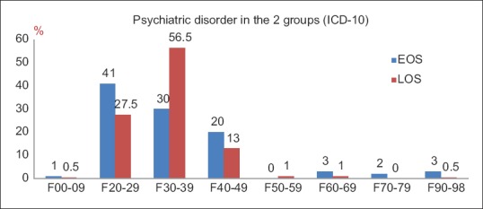 Psychiatric disorders in the early onset substance use disorder (EOS) and late onset substance use disorder (LOS) dual diagnosis patients groups