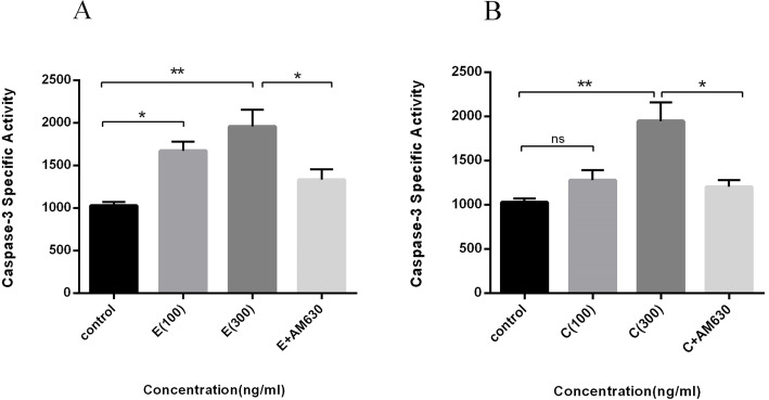 The effects of EP and CS extracts on caspase 3 activity in human lung cancer cells. Cells were treated with 100 and 300 ng/mL of EP and CS extracts for 36 h and the activity of caspase 3 measured accordingly. a: represents the activity of caspase 3 following 100, 300 ng/mL of EP and 300 ng/mL of EP + 50 ng/mL of AM630 treatment. b: represents the activity of caspase 3 following 100, 300 ng/mL of CS and 300 ng/mL of CS + 50 ng/mL of AM630 treatment. Data represent Mean ± SD of three separate experiments. The statistical differences between treated and untreated groups were analyzed by ANOVA and are indicated by asterisks (* = P < 0.05, ** = P < 0.01)