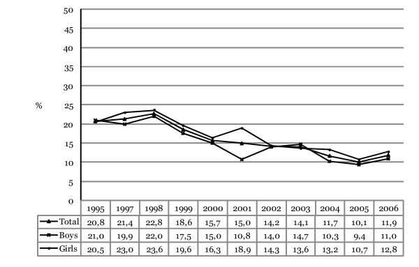 Annual prevalence of daily smoking during the last 30 days among Icelandic 10th-grade students, 1995–2006. The proportions shown for each year represent responses that have been collapsed into a dichotomized variable (0 = "Nothing or less than daily" and 1 = "Daily").
