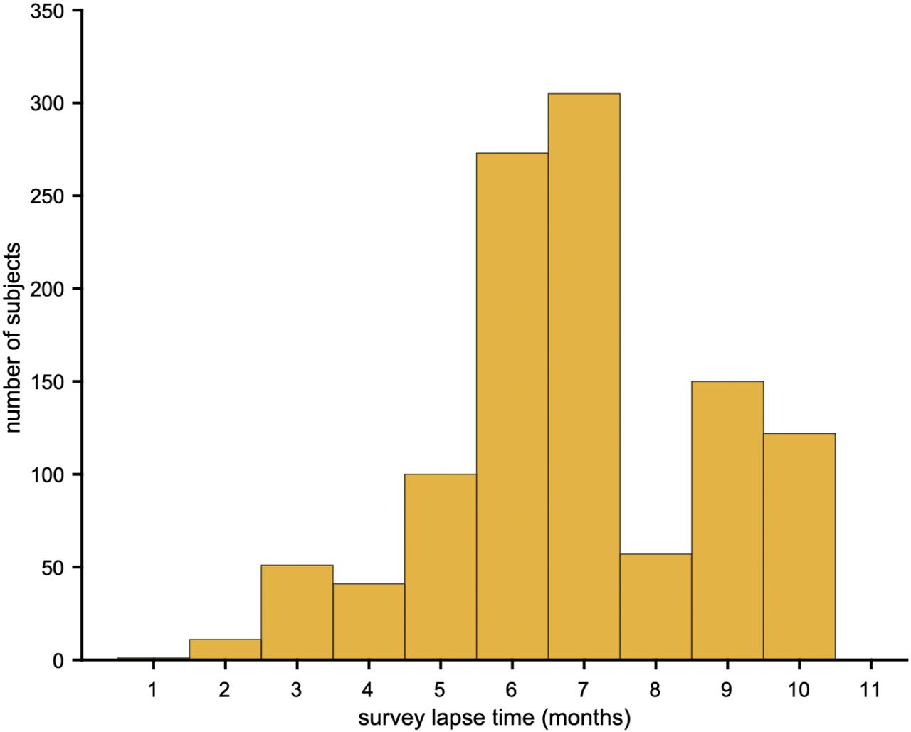 Distribution of time lapse between S1 and S2.