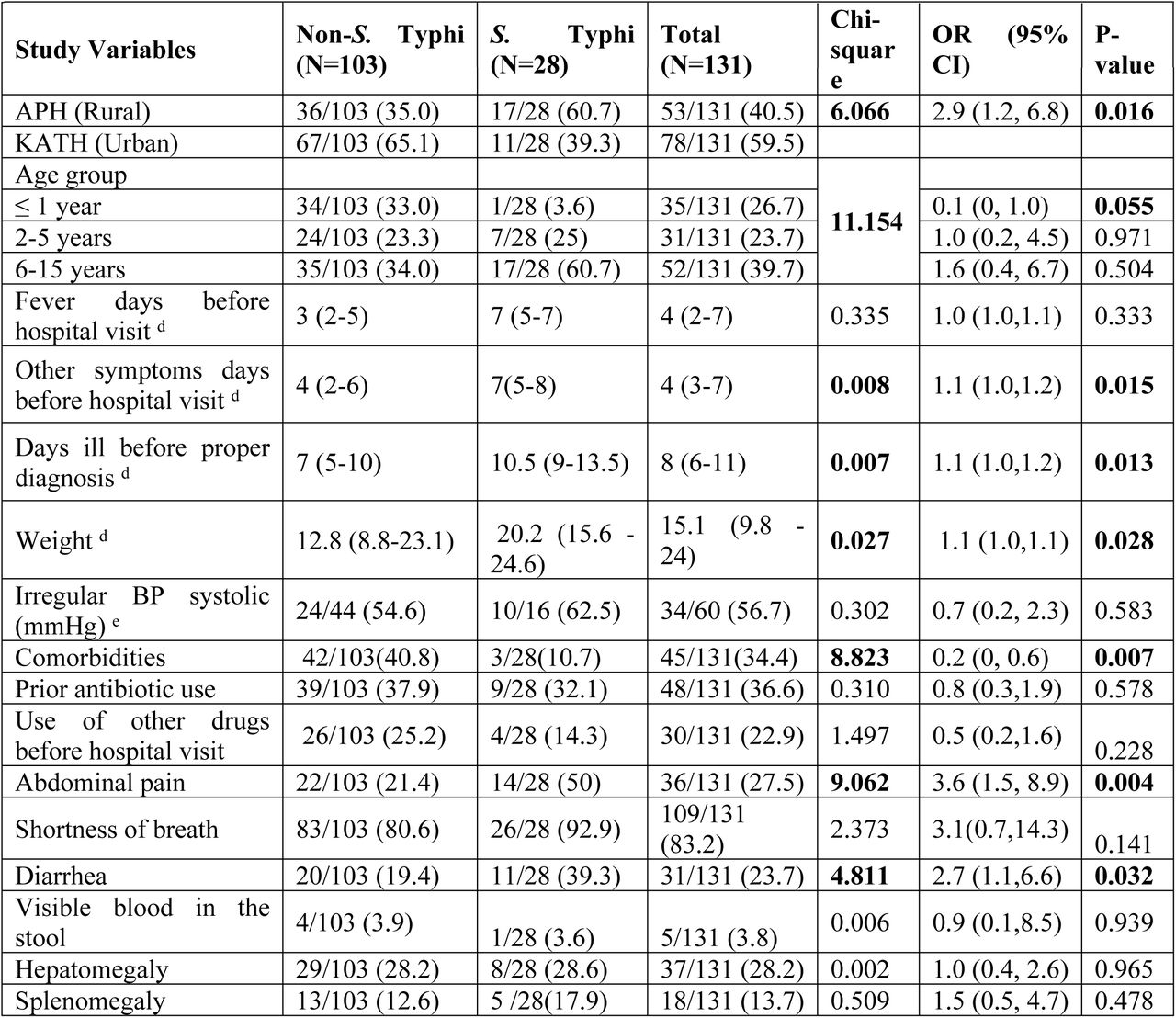 Characteristics of febrile patients with complications grouped by non-S. Typhi and S. Typhi