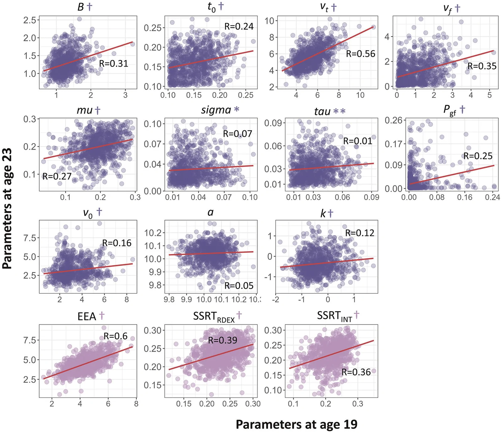 Correlation of RDEX-ABCD parameters between ages 19 and 23.The first three rows are original parameters yielded from the RDEX-ABCD model. The last row represents the parameter estimated from the model parameters. *, P < 0.05; **, P < 0.01; †, P < 0.001.
