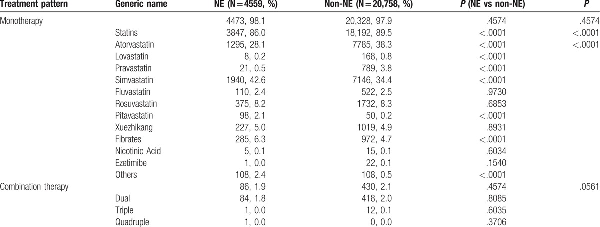 The lipid-lowering therapies.