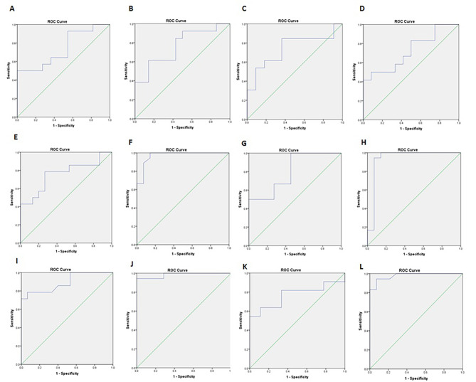 ROC curves of CB2 receptor and MOR gene and lL-17, OPN, MCP-1 and IFN-γ levels between patientsThe ROC curves of CB2 (Cannabinoid receptor 2) and MOR (μ-opioid receptor) gene levels and lL-17 (Interleukin-17), MCP-1 (Monocyte Chemoattractant Protein-1), OPN (Osteopontin) and IFN-γ (Interferon-γ) levels between different groups are shown. Assessing values were calculated using receiver operating characteristic (ROC) curve analysis, and the area under the curve (AUC) and optimal cut-off values were determined based on the Youden index. Notably, the patients were divided into two categories: severe and non-severe; Severe patient had acute clinical manifestations of the disease and high virus concentration in the nasopharyngeal specimen (CT value of gene expression below 20) and were hospitalized; while, non-severe patients had mild respiratory symptoms and low virus concentration in the nasopharyngeal specimen (CT value of gene expression greater than 30) and were not assessed for hospitalization. (A): Indicates CB2 receptor expression level in female group with severe and non-severe SARS-CoV-2 (Severe acute respiratory syndrome coronavirus 2); (B): Indicates CB2 receptor expression level in male group with severe and non-severe SARS-CoV-2, (C): Indicates MOR expression level in female group with severe and non-severe SARS-CoV-2, (D): Indicates MOR expression level in male group with severe and non-severe SARS-CoV-2.(E): Indicates lL-17 level in male group with severe and non-severe SARS-CoV-2; (F): Indicates lL-17 level in female group with severe and non-severe SARS-CoV-2, (G): Indicates MCP-1 level in male group with severe and non-severe SARS-CoV-2, (H): Indicates MCP-1 level in female group with severe and non-severe SARS-CoV-2; (I): Indicates OPN level in male group with severe and non-severe SARS-CoV-2; (J): Indicates OPN level in female group with severe and non-severe SARS-CoV-2, (K): Indicates IFN-γ level in male group with severe and non-severe SARS-CoV-2; (L): Indicates IFN-γ level in female group with severe and non-severe infection. Statistical details are presented in Table 2