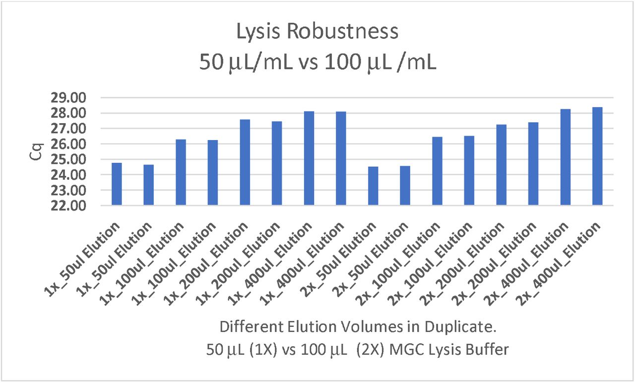 Lysis buffer robustness assessment. 50 μL/mL and 100 μL/mL of MGC lysis buffer applied to 1 mL of hemp homogenate was explored across 4 different elution volumes to optimize sample concentration and its impact on sensitivity. Cq’s reflect cannabis internal control target (HEX). Further reduction in elution volume may increase sensitivity.