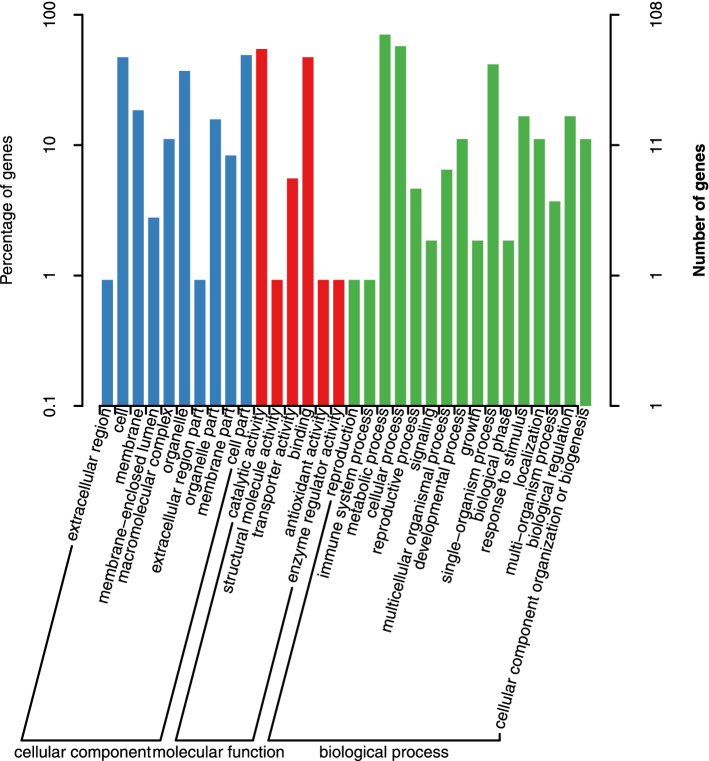 GO annotated results of non-synonymous genes