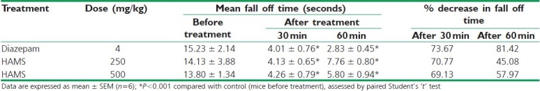 Effect of HAMS on muscle relaxant activity in mice