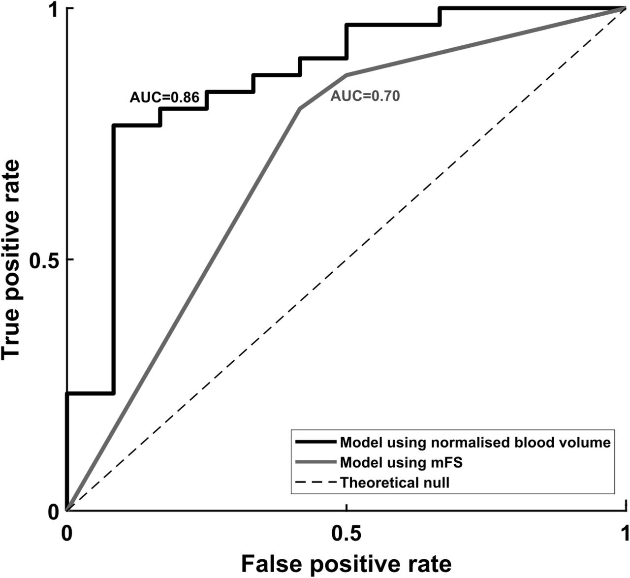 Receiver operating characteristic (ROC) curve demonstrating the performance characteristics of the binary classifier fit in the logistic regression model.Black = univariate logistic regression model using normalised total blood volume; grey = logistic regression model using dummy-coded modified Fisher score values.