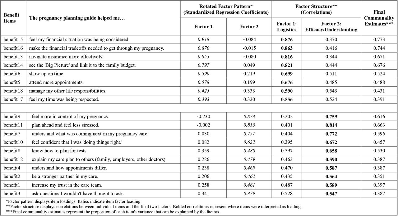 Exploratory Factor Analysis Model Results with 2-Factor Loading and Oblique (Promax) Rotation.