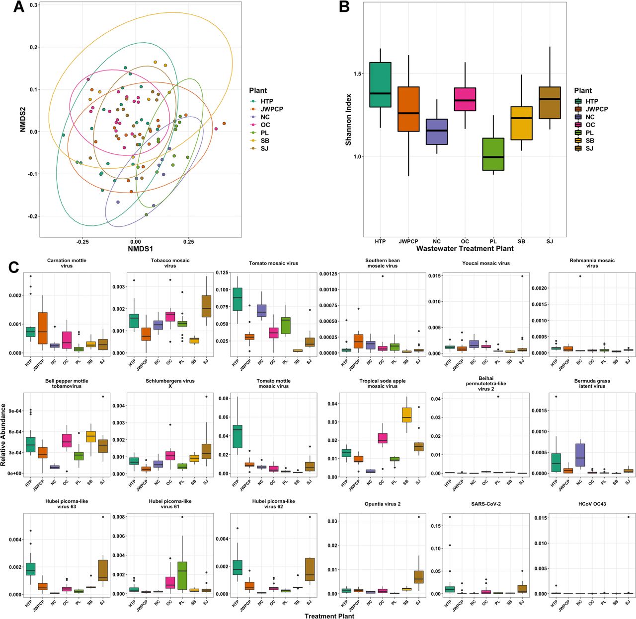 A) Nonmetric multidimensional scaling (NMDS) ordination of the Bray-Curtis dissimilarities of all unenriched samples colored by WTP. Treatment plants were significantly different from each other (R2 = 0.41, P < 0.001). B) Boxplots of the Shannon diversity indexes colored by WTP. Overall alpha diversity was significantly different (F(6,87) = 7.5, P < 0.001). C) Boxplots of virus relative abundances that significantly differed between treatment plants as tested with ANCOM, with the right bottom two panels (SARS-CoV-2 and HCoV OC43) representing enriched samples only.