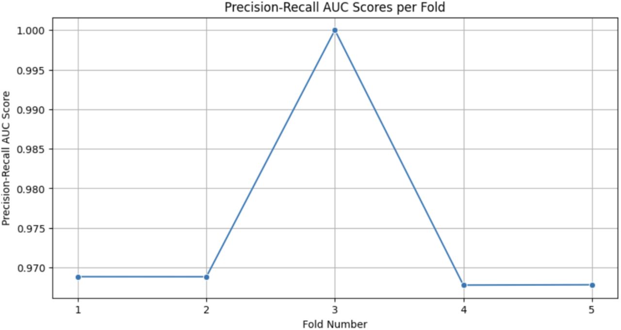 Precision-Recall AUC Scores per Fold. This line graph illustrates the Precision-Recall Area Under the Curve (AUC) scores across different folds in the cross-validation, highlighting the model’s performance in terms of precision and recall for predicting 30-day in-hospital mortality.