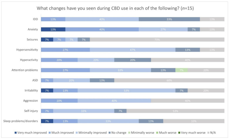 Changes seen with the use of CBD. Footnote: Intellectual Developmental Disability (IDD); Autism Spectrum Disorder (ASD).