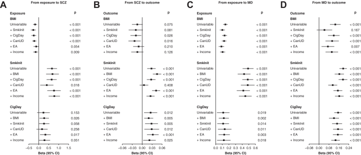 Multivariable Mendelian randomization between SCZ or MD and other phenotypes in the European ancestry population. (A) From exposure to SCZ. (B) From SCZ to outcome. (C) From exposure to MD. (D) From MD to outcome. All multivariable Mendelian randomization analyses were based on genome-wide association study summary statistics in the European ancestry population with the inverse variance-weighted method. Genetic instruments were selected based on p < 5 × 10−8 after clumping. An additional phenotype was added to the univariable model to assess its influence on the association each time. For continuous phenotypes, beta represents the change in the outcome per unit higher in the exposure. For binary phenotypes, such changes in the exposure/outcome are on the log-odds scale. Income represents income factor based on a multivariate analysis of individual, occupational, household, and parental incomes. BMI, body mass index; CanUD, cannabis use disorder; CigDay, cigarettes per day; EA, educational attainment; MD, major depression; SCZ, schizophrenia; SmkInit, smoking initiation.