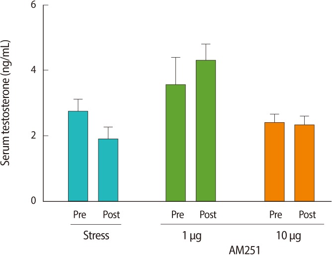 The effect of acute immobilization stress and AM251 (1 µg/rat, intracerebroventricular) 30 minutes before the onset of stress on the serum testosterone level and compared with the stress group. Each value represents the mean±SE of 6 animals. There were no significant differences between pre and post stress in each group (p>0.05).